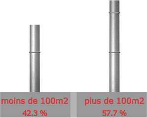Surface
Moins de 100m² : 30 sur 71 = 42.3%
 Plus de 100 m² : 41 sur 71 = 57.7%