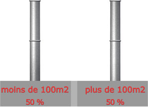 Surface
Moins de 100m² : 30 sur 60 = 50%
 Plus de 100 m² : 30 sur 60 = 50%